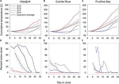 Shorebird Reproductive Response to Exceptionally Early and Late Springs Varies Across Sites in Arctic Alaska